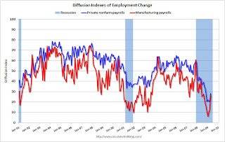 Employment Diffusion Index