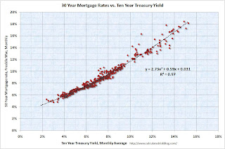 30 Year Mortgage Rates vs. Ten Year Treasury Yield