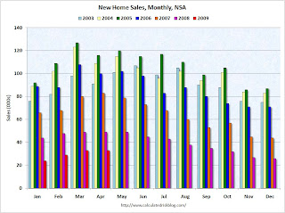 New Home Sales Monthly Not Seasonally Adjusted
