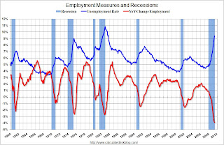 Employment Measures and Recessions