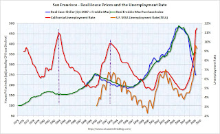 House Prices and Unemployment Rate San Francisco