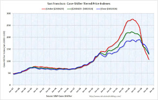 San Francisco Tier House prices
