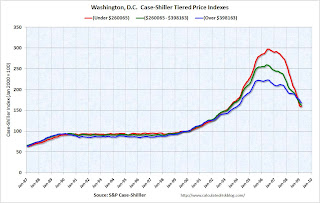 Wash D.C. Tier House prices
