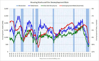 Housing Starts and Unemployment Rate