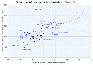 Bankruptcy vs. Mortgage Delinquencies by State