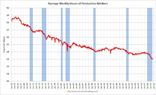 Average Work Week