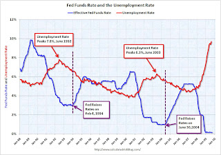 Fed Funds and Unemployment