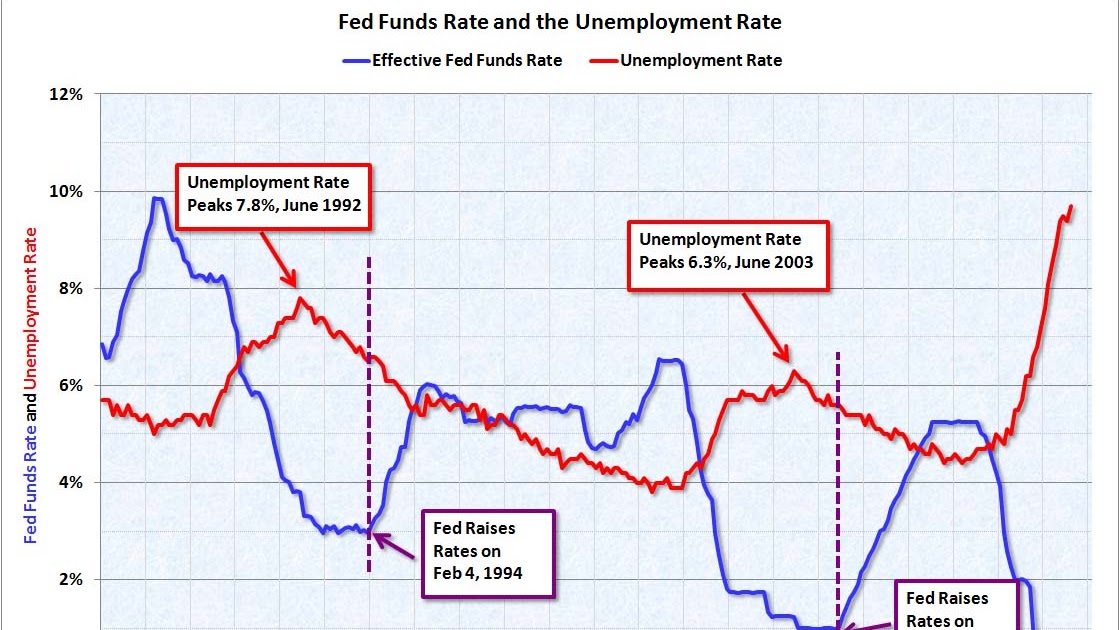 calculated-risk-fed-funds-and-unemployment-rate