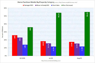 Home Sales by Property Category