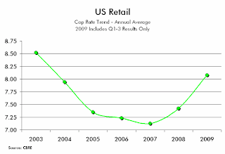 Retail Cap Rate