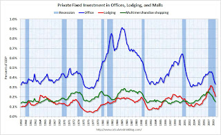 Lodging Investment as Percent of GDP
