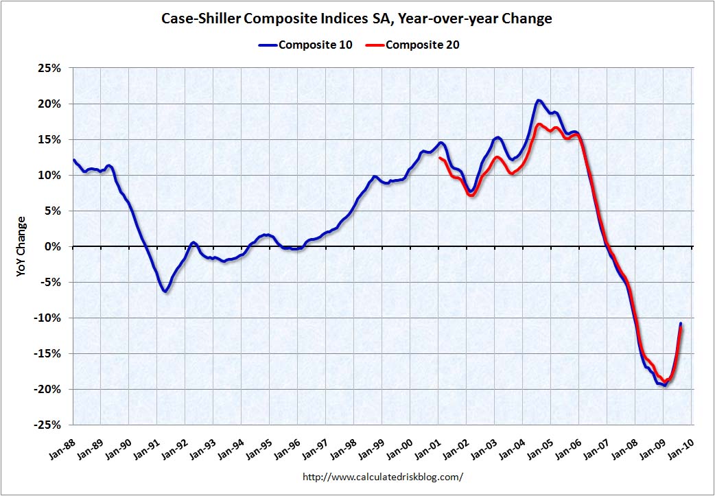 [CaseShillerAugYoY2009.jpg]