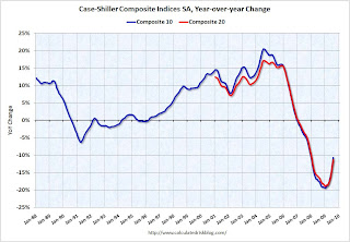 Case-Shiller House Prices Indices