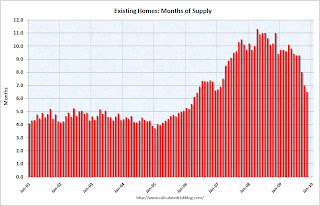 Existing Home Sales Months of Supply