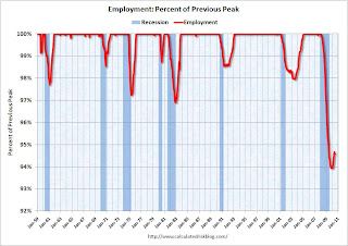 Recession Measure Employment