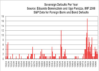 Sovereign Defaults per Year