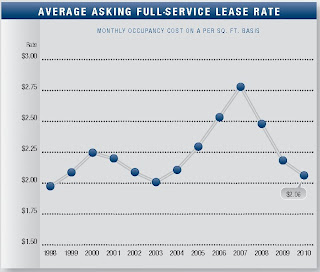 Orange County office lease rates