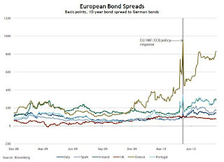 Euro Bond Spreads