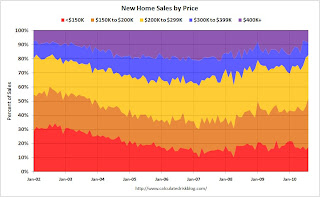 New Home Sales by Price