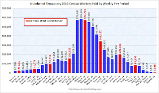 Census workers per week