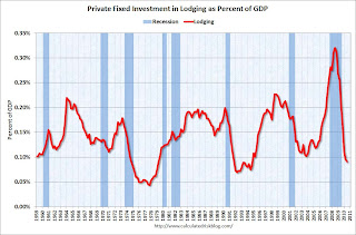 Lodging Investment as Percent of GDP