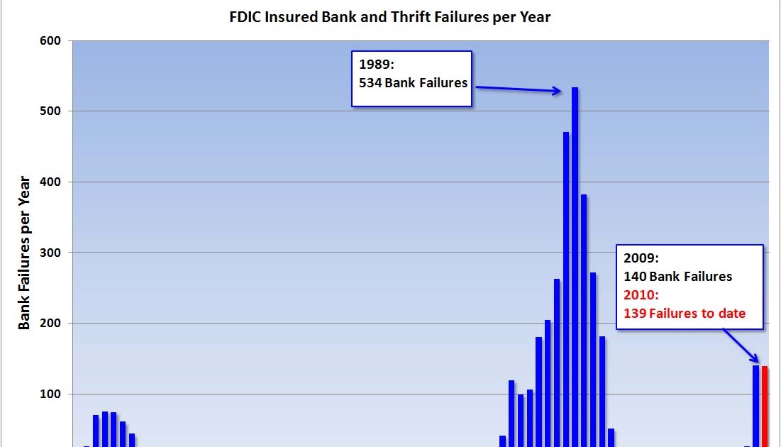 2010 bank failures