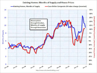 House Prices and Months-of-Supply