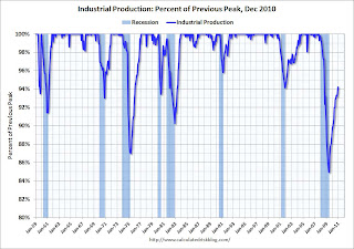 Industrial Production