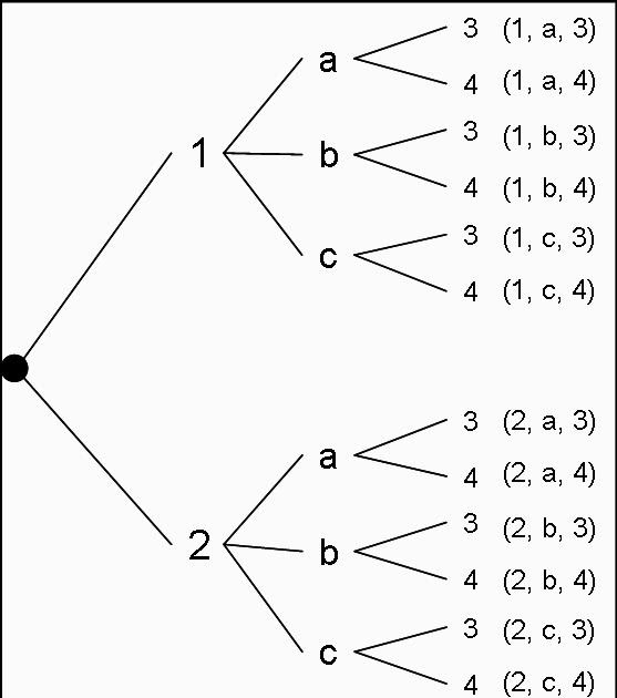 Probabilidad y Etadística Tec. Diagrama de