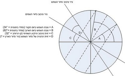 חישוב מסלול השמש בשמים בעונות השנה