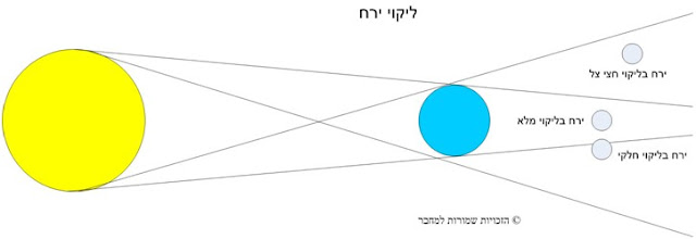 ליקוי ירח/לבנה