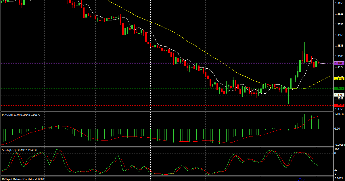 Dma forex indicator