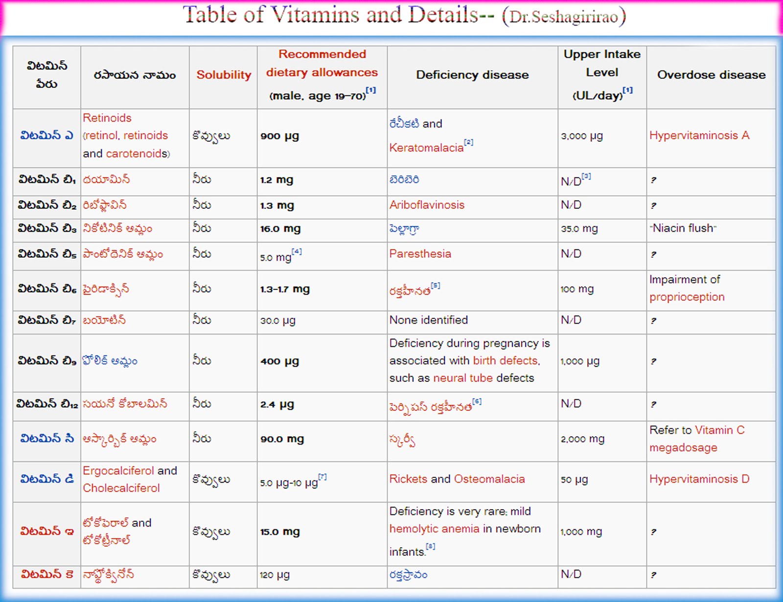 Vydya Ratnakaram (Telugu), వైద్య రత్నాకరం / Dr.Vandana Seshagirirao