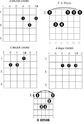Easy Guitar Chords: Learn how to play I want to be a billionaire ...