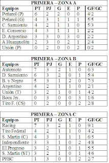 Resultados y Posiciones en Primera