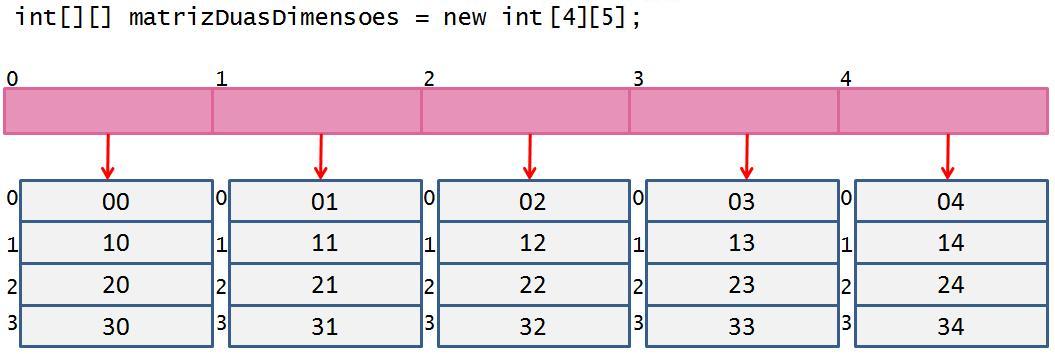 Carina Calixto: [Java] Criar uma matriz multidimensional