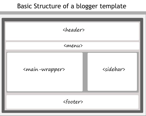Basic Structure Of a Blogger Template | Blogger Flick - Complete ...