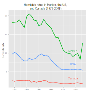 Homicide in North America