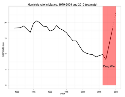 Homicides in Mexico 2006-2009