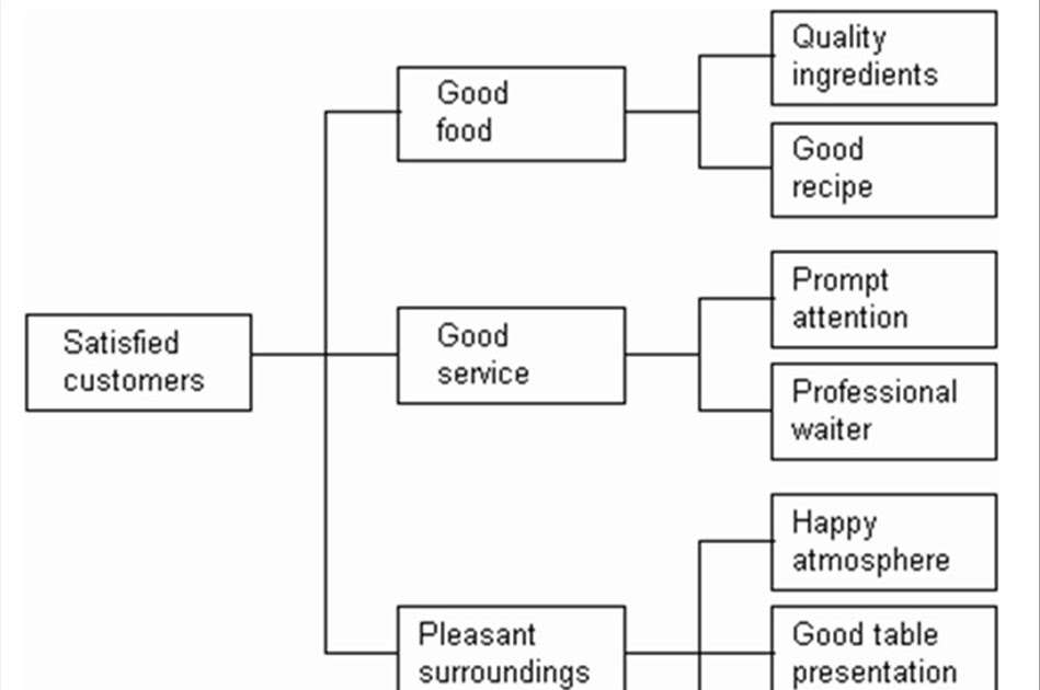 Quality Info: Tree Diagram