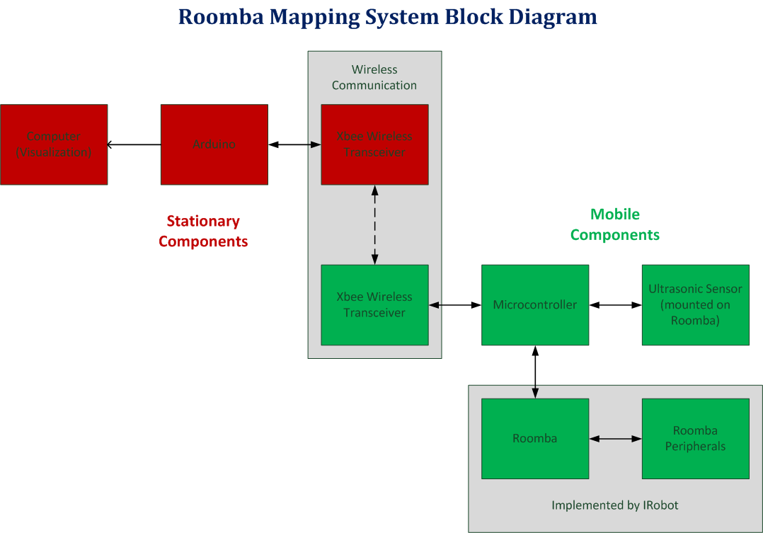 Rooma Api Mikes Zambots: Roomba Mapping