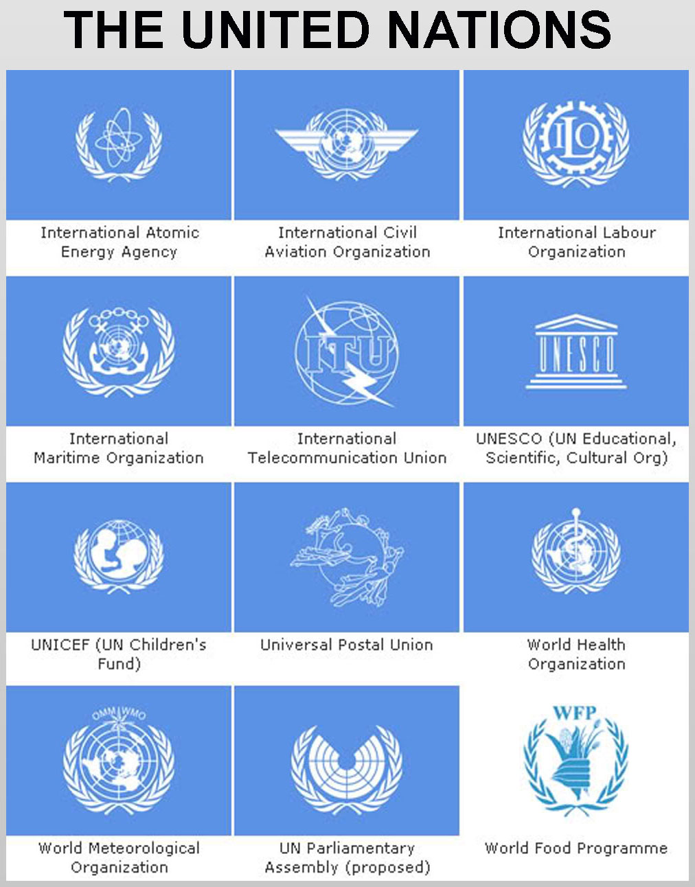 United Nations Structure
