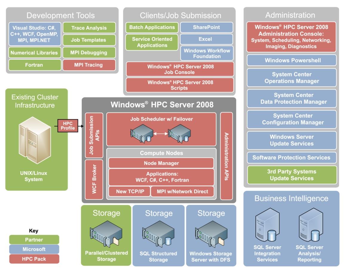 [windows_hpc_server_ecosys.jpg]