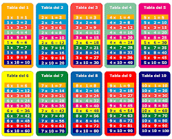 Repasar las tablas de multiplicar