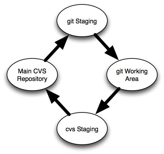 Git import