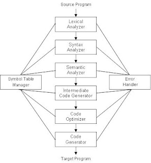 Compiler Principles: The Phases of a Compiler