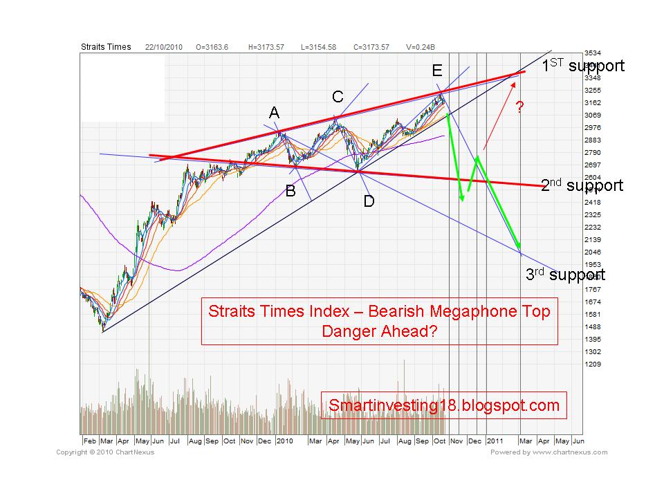 sti bearish megaphone top danger ahead s m a r t megaphone pattern chart