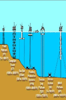 Deep water Drilling |petroleum