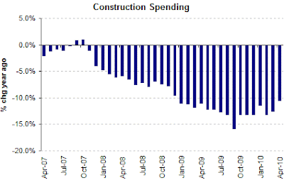 US construction spending: April 2010