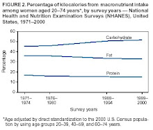 People are eating less fat by %